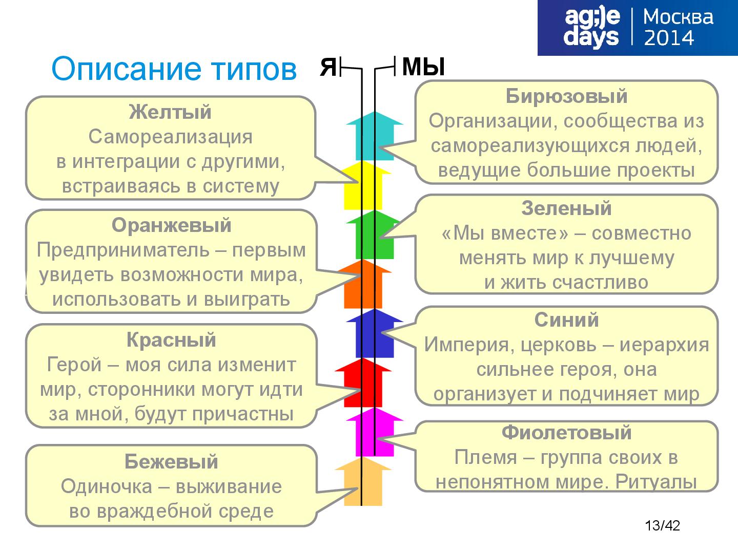 Файл:Tsepkov-AgileDays-2014-SpiralDynamics.pdf